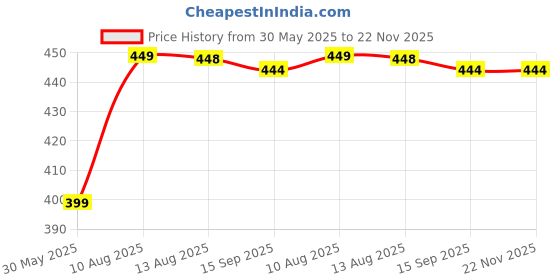 amazon.in BHOMANI USB C Extension Cable, Type-C USB 3.2 Gen 2 50CM (10Gbps) Male to Female Extender, 4K @ 60HZ Fast Charging, for Data Transfer, Charging, Audio, Video Devices, Black Price History Graph from 30 May 2025 to 22 Nov 2025
