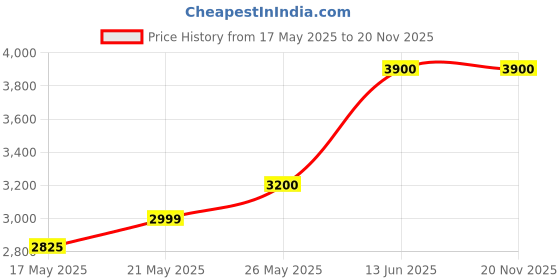 amazon.in bhomani Wireless 2-in-1 Wireless CarPlay Adapter2024 Upgraded, CarPlay & Android Auto Adapter Converts Factory Wired CarPlay to Wireless, Plug and Play Car Play Wireless Adapter, Compatible iPhone/Android bhomani Price History Graph from 17 May 2025 to 20 Nov 2025