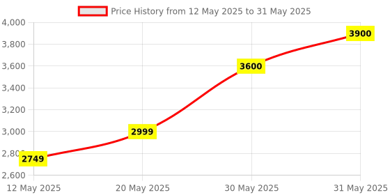 amazon.in BHOMANI Wireless Carplay Adapter & Wireless Android Auto Adapter, 2 in 1 Carplay Convert Wired to Wireless USB & USB-C for Cars, USB & USB-C/Type-C, Stable Control, No Delay - Black Price History Graph from 12 May 2025 to 31 May 2025