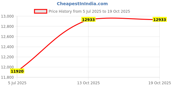 amazon.in bhome Maternity Swim Skirt High Waisted Bikini Bottom Swimwear with Built-in Brief bhome Price History Graph from 5 Jul 2025 to 19 Oct 2025