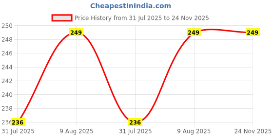 amazon.in BHOOLU&GOOLU Fence Miniatures for Fairy Garden Ornamental Decorative Fencing-Brown-(10 pcs/Set) Price History Graph from 31 Jul 2025 to 24 Nov 2025