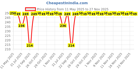 amazon.in BHOOLU&GOOLU Fence Miniatures for Fairy Garden Ornamental Decorative Fencing-White-(10 pcs/Set) Price History Graph from 11 May 2025 to 27 Nov 2025