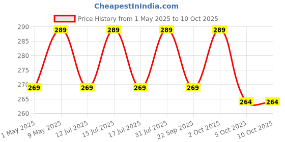 amazon.in BHOOLU&GOOLU Plastic Lazy Cats Fantasy Showpiece, 3-4Cm, Multicolour, Pack Of 6 Price History Graph from 1 May 2025 to 9 Oct 2025