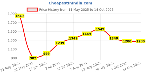 amazon.in BhoolyXPro Gas Cylinder Trolley with Double Bearing Lock Wheels (2+2) – Heavy Duty Metal Stand for LPG – 360° Rotating, Anti-Rust Wheel, Sliders Red Color Utility Cart for Kitchen Use Price History Graph from 11 May 2025 to 14 Oct 2025