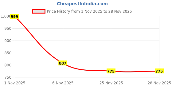 amazon.in Bhoomi Impex 200 GSM Microfiber Printed Comforter for All Seasons Planet Spaceship Adventure Single Bed Blanket Quilt for Kids Price History Graph from 1 Nov 2025 to 28 Nov 2025
