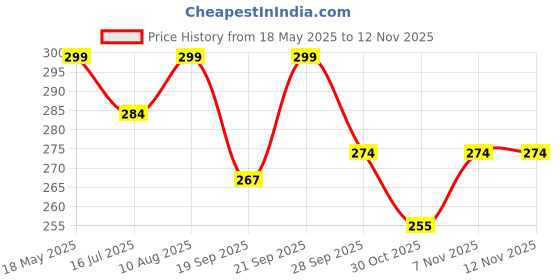 amazon.in Bhoomi Impex Bandana Face Cover, Multi Prints Set Of 5, Soft Muslin Cloth, Unisex Multipurpose Bandana For Summer Price History Graph from 18 May 2025 to 11 Nov 2025