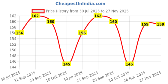 amazon.in BHOOMIKA - Mobile Holder for Scooty - Scooty Accessories, Activa Mobile Holder for Scooter, Compatible with All Scooters, Water Resistant Mobile Pouch Price History Graph from 30 Jul 2025 to 27 Nov 2025