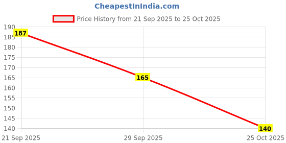 amazon.in BHOOMIKA Polyester Handlebar Universal Mobile Holder All Scooter and Scooty, Activa Jupiter EV Ola-S1 Pleasure Ntroq_All Scooter Scooty Bike Fit 7 inches Phone (Orange) Price History Graph from 21 Sep 2025 to 25 Oct 2025