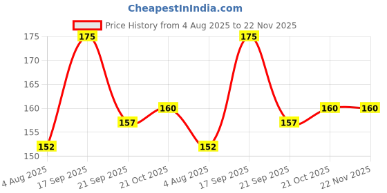 amazon.in BHOOMIKA Universal Mobile Holder/Stand/Mount Pouch for Scooters Scooty Activa Jupiter EV's | X1 Model Price History Graph from 4 Aug 2025 to 22 Nov 2025