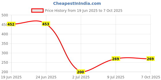 amazon.in bhoplawat Name engraved rakhi for bhai Rudraksha Rakhi With Name bhoplawat Price History Graph from 19 Jun 2025 to 6 Oct 2025