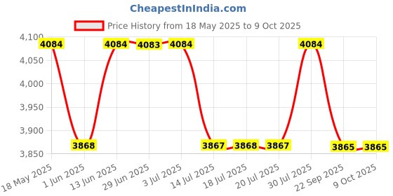 amazon.in Bhpc Prestige Edp Pour Femme Challenge Price History Graph from 18 May 2025 to 9 Oct 2025