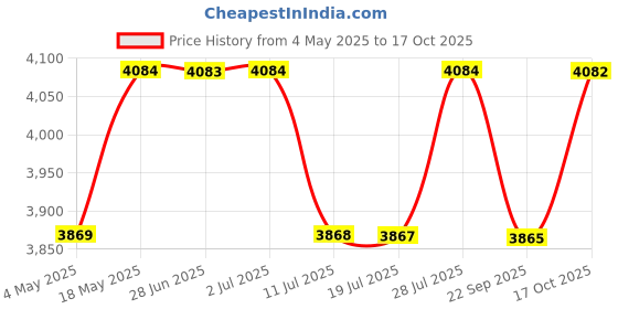 amazon.in Bhpc Prestige Edp Pour Femme MYSTIQUE Price History Graph from 4 May 2025 to 17 Oct 2025