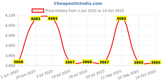amazon.in Bhpc Prestige Edp Pour Femme Passion Price History Graph from 1 Jun 2025 to 14 Oct 2025