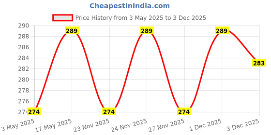 amazon.in Bhringraj Dry Leaves Raw Bringraj Leaf Bhrangraj Bhangra Bhringraj For Hair Regrowth Scalp Treatment Dry Frizzy Curly Straight Wavy Hair Type (50 Grams) Price History Graph from 3 May 2025 to 3 Dec 2025