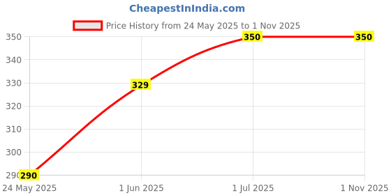 amazon.in Bhu Fermented Granola, Crunchy Sourdough Oats with Dried Fruit & Seeds, Lightly Sweetened, Roasted in Coconut Oil, Healthy Breakfast & Snack Pack (200g) Price History Graph from 24 May 2025 to 30 Oct 2025