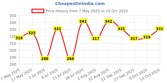 amazon.in Bhuira Apricot Jam, 470 g Price History Graph from 7 May 2025 to 10 Oct 2025