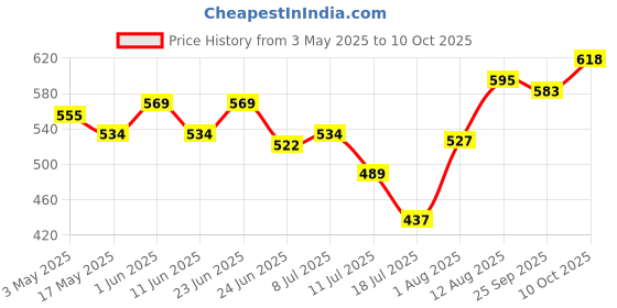 amazon.in Bhuira Combo 4 Price History Graph from 3 May 2025 to 10 Oct 2025