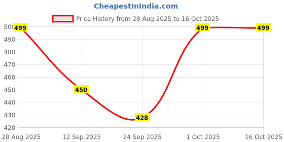 amazon.in Bhuira Limited Edition Gift Box (Assorted Jam, Marmalade & Preserves, 25g each Pack of 12) | Hand-Picked Fruits | No Added Preservatives & Healthy Jam Collection Price History Graph from 28 Aug 2025 to 16 Oct 2025
