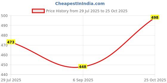amazon.in Bhuira|All Natural Jam Black Cherry Preserve & Apricot -240g Each|No Added preservatives|No Artifical Color Added|Pack of 2 Price History Graph from 29 Jul 2025 to 25 Oct 2025