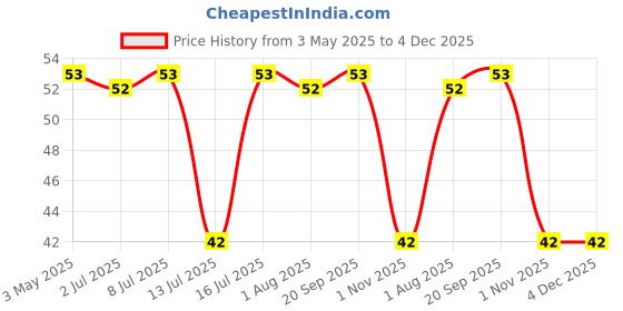 amazon.in Bhujialalji Aloo Bhujia (pack of 1) 150g | Namkeen made of potatoes,gram flour,Spices and herbs | All time favourite indian snacks/Namkeen | Ready to eat | Crispy & Light snacks bhujialalji Price History Graph from 3 May 2025 to 3 Dec 2025