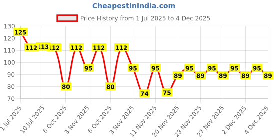 amazon.in Bhujialalji Bikaneri Bhujia, 400g, Namkeen Snacks Tasty & Crunchy Tea-time Namkeen, All time favourite indian snacks/Namkeen, Ready to eat, Crispy & Light snacks, Pack of 1 Price History Graph from 1 Jul 2025 to 4 Dec 2025