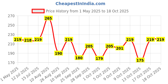amazon.in Bhujialalji Bikaneri Bhujia (pack of 1) 1kg Rajasthani Bhujia Namkeen with Dew beans,gram flour and indian Spices | All time favourite indian snacks/Namkeen | Ready to eat bhujialalji Price History Graph from 1 May 2025 to 17 Oct 2025
