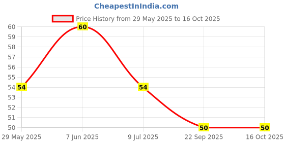 amazon.in Bhujialalji Chana Jor Namkeen (pack of 1) 150g | Protein Rich | Authentic Indian Snacks | Ready to eat | Crispy & Light snacks | Party & Tea Time snacks. bhujialalji Price History Graph from 29 May 2025 to 16 Oct 2025