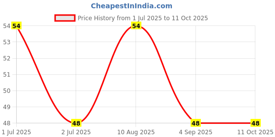 amazon.in Bhujialalji Chiwda Mixture (pack of 1) 150g | Namkeen mixture with puffed rice,peanuts,sliced coconuts & Peanuts | Indian Tea Time Snack Mixture | Ready to eat Price History Graph from 1 Jul 2025 to 11 Oct 2025