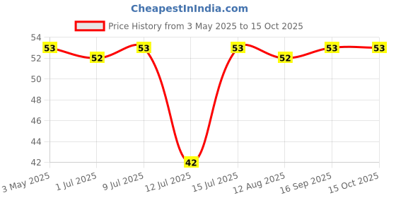 amazon.in Bhujialalji Khatta Meetha (pack of 1) 150g | Namkeen Snacks Tasty & Crunchy Tea-time Namkeen | All time favourite indian snacks/Namkeen | Ready to eat | Crispy & Light snacks. bhujialalji Price History Graph from 3 May 2025 to 15 Oct 2025