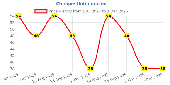 amazon.in Bhujialalji Mota Bhujia (pack of 1) 150g Rajasthani Bhujia Namkeen with Dew beans | Tangy & Spicy | Indian Tea Time Fresh & Snack Mixture | Ready to eat | Crispy & Light snacks. Price History Graph from 1 Jul 2025 to 3 Dec 2025