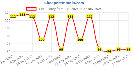 amazon.in Bhujialalji Navratna Mix, 400g, Namkeen Snacks Tasty & Crunchy Tea-time Namkeen, All time favourite indian snacks/Namkeen, Ready to eat, Crispy & Light snacks, Pack of 1 bhujialalji Price History Graph from 1 Jul 2025 to 27 Nov 2025