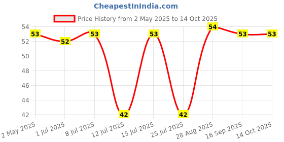 amazon.in Bhujialalji Navratna Mixture (pack of 1) 150g| All time favourite indian snacks/Namkeen | Ready to eat | Crispy & Light snacks bhujialalji Price History Graph from 2 May 2025 to 14 Oct 2025