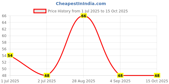 amazon.in Bhujialalji Punjabi Tadka (pack of 1) 150g | Chai time snacks | Crispy crunchy Namkeen | Authentic Indian Snacks | Ready to eat | Crispy & Light snacks. Price History Graph from 1 Jul 2025 to 15 Oct 2025