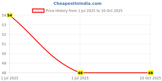 amazon.in Bhujialalji Soya Crunch (pack of 1) 150g | Crispy and crunchy strips with house blend spices | Authentic Indian Snacks | Ready to eat | Crispy & Light snacks. Price History Graph from 1 Jul 2025 to 10 Oct 2025