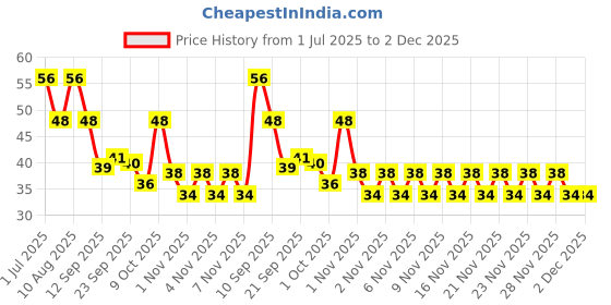 amazon.in Bhujialalji Soya Sticks (pack of 1) 150g | snacks | Namkeen savoury chips | All time favourite indian snacks/Namkeen | Ready to eat | Crispy & Light snacks. bhujialalji Price History Graph from 1 Jul 2025 to 2 Dec 2025