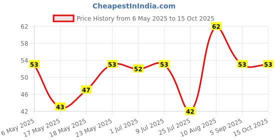 amazon.in Bhujialalji Teekha Meetha (pack of 1) 150g | Authentic Indian Snacks | Ready to eat | Crispy & Light snacks | Party & Tea Time snacks. bhujialalji Price History Graph from 6 May 2025 to 15 Oct 2025