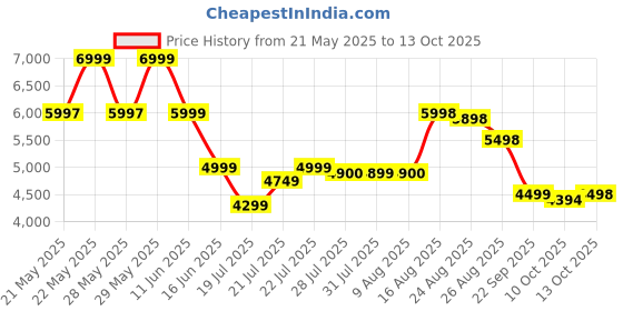 amazon.in Bhujry Single Air Bed, Inflatable Bed with Built-in Electric Pump, 3 Mins Quick Self-Inflation/Deflation Guest Air Mattress, Blow Up Bed for Home Portable Camping Travel bhujry Price History Graph from 21 May 2025 to 13 Oct 2025