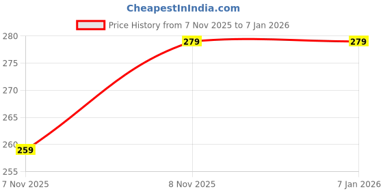 amazon.in Bhulife Powerfull Natural Organic Bedbug Killer Spray|Khatmal Marne Ki Dawai|Now Get 50ML Extra |250MLx1 Price History Graph from 7 Nov 2025 to 6 Jan 2026