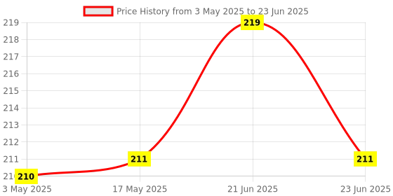 amazon.in vedikroots Bhumi Amla Powder/Churn - Organic And Pure Ingredient Extract For Healthy Liver Functioning And Digestive Strength | Enriched With Essential Nutrients (100 GM) (100 g (Pack of 1)) vedikroots Price History Graph from 3 May 2025 to 23 Jun 2025