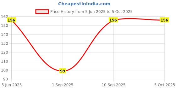 amazon.in BHUMI Mini Hand Tally Counter Finger Ring Digital Electronic Head Count,Japa Counter Counting Machine for Mantra Jap and Cricket Umpire and Various Counting Purpose Small (Color May Vary) Price History Graph from 5 Jun 2025 to 5 Oct 2025