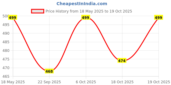 amazon.in Bhumija Lifesciences Sea Buckthorn Berry Extract Capsules (60 Capsules, 500MG) Natural Source of Vitamin A, B, C, E, K, Omega 3, 6, 7, 9 bhumija lifesciences Price History Graph from 18 May 2025 to 19 Oct 2025