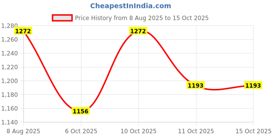 amazon.in Bhumija Lifesciences Sea Buckthorne Extract Juice, 500 ml (Pack of 2) | Immunity Booster | Natural Source of Vitamin A, B, C, E, K, Omega 3, 6, 7, 9 and Antioxidant | Skin Care & Body Detox Price History Graph from 8 Aug 2025 to 14 Oct 2025
