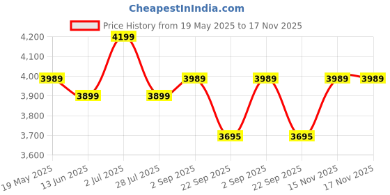 amazon.in Bhumika Overseas Cushioned Velvet Fabric Standard Dining Chair (Grey) bhumika overseas Price History Graph from 19 May 2025 to 15 Nov 2025