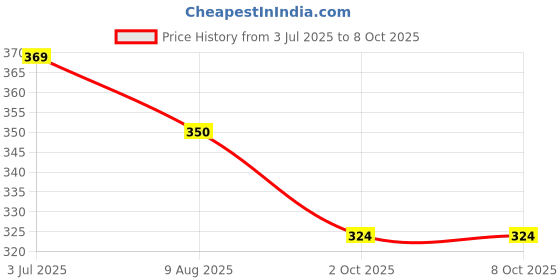 amazon.in Bhumika Overseas Nylon Caster with Open End Spanner Wheels for Office Chairs (Black) (Set of 5) Price History Graph from 3 Jul 2025 to 7 Oct 2025
