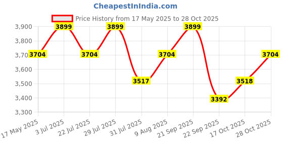 amazon.in Bhumika Overseas Scandinavian Stylish and Modern Furniture Plastic Dining Chairs for Cafeteria Seating, Side Chair, Kitchen, Restaurant, Hotel in White Color bhumika overseas Price History Graph from 17 May 2025 to 28 Oct 2025