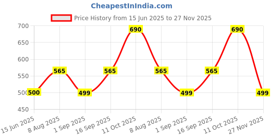 amazon.in bhuwal fashion Dola Silk Worli Print Sequin Saree bhuwal fashion Price History Graph from 15 Jun 2025 to 27 Nov 2025