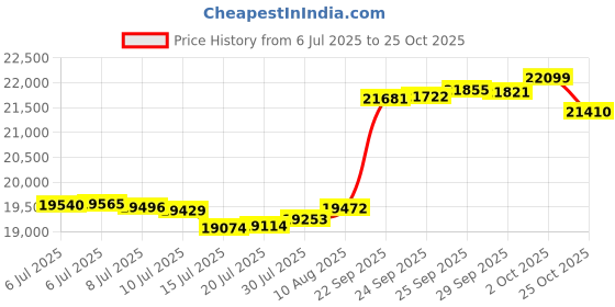 amazon.in Bhyhok Mattress Underlay Under Mattress Pad with Breathable Meshfiber Cuttable Under Mattress Ventilation Aire-Flow Mattress Underlay for RV Bed Camper Boat （118.1 * 39.3in） Price History Graph from 6 Jul 2025 to 25 Oct 2025