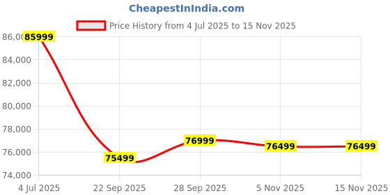amazon.in BHYS® Valve Steam Deck Latest Oled Edition 1 TB Handheld Gaming Console (Black) Price History Graph from 4 Jul 2025 to 15 Nov 2025