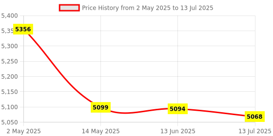 amazon.in Bi Directional HD Multimedia Interface Splitter, Stable Plug and Play 8K HD Multimedia Interface Switcher Low Latency High Resolution for Monitors for TVs (EU Plug) Price History Graph from 2 May 2025 to 13 Jul 2025