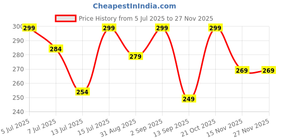 amazon.in lorenz Bi-Fold Casual Brown Wallet for Men (Brown,Blue) | WL-54 lorenz Price History Graph from 5 Jul 2025 to 26 Nov 2025